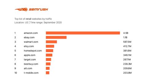 Top 100: The Most Visited Websites in the US .